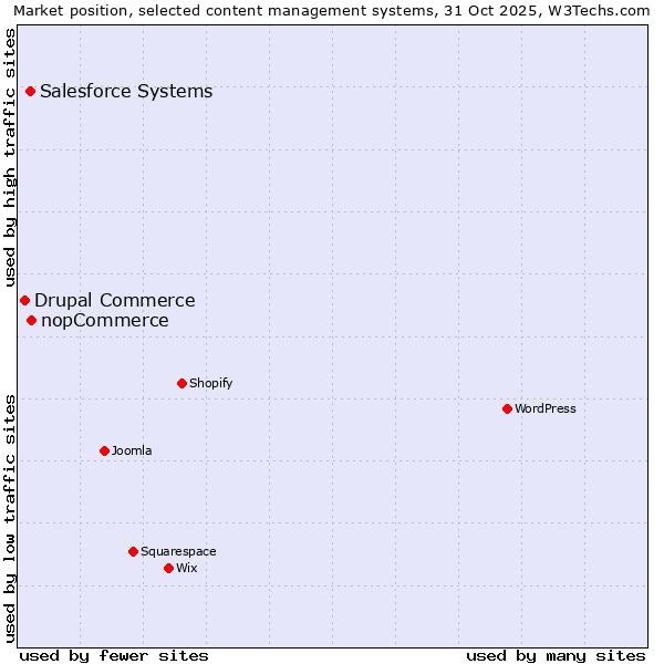 Market position of nopCommerce vs. Salesforce vs. Drupal Commerce