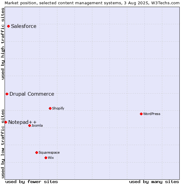 Market position of Salesforce vs. Drupal Commerce vs. Notepad++