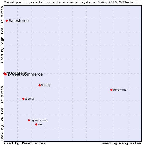 Market position of Salesforce vs. Drupal Commerce vs. NQcontent
