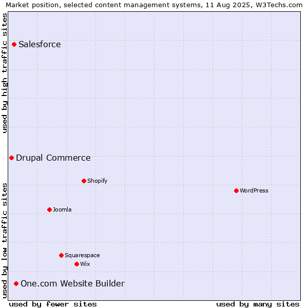 Market position of One.com Website Builder vs. Salesforce vs. Drupal Commerce