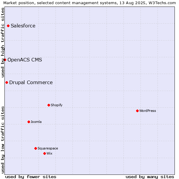 Market position of Salesforce vs. Drupal Commerce vs. OpenACS CMS