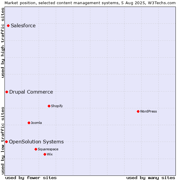 Market position of Salesforce vs. Drupal Commerce vs. OpenSolution Systems