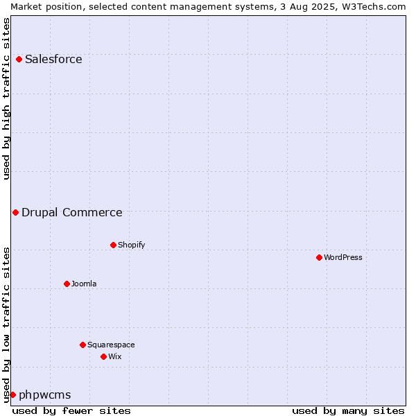 Market position of Salesforce vs. Drupal Commerce vs. phpwcms