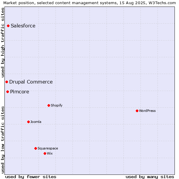 Market position of Salesforce vs. Pimcore vs. Drupal Commerce