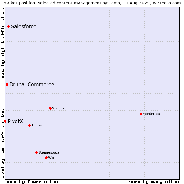 Market position of Salesforce vs. Drupal Commerce vs. PivotX