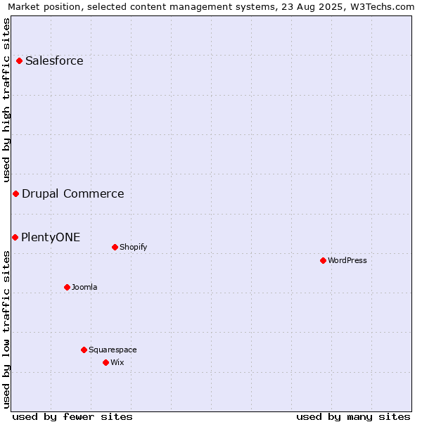 Market position of Salesforce vs. Drupal Commerce vs. PlentyONE