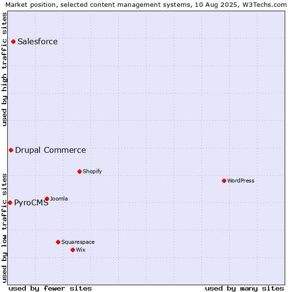 Market position of Salesforce vs. Drupal Commerce vs. PyroCMS