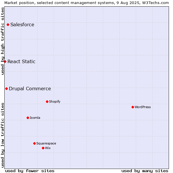 Market position of Salesforce vs. Drupal Commerce vs. React Static