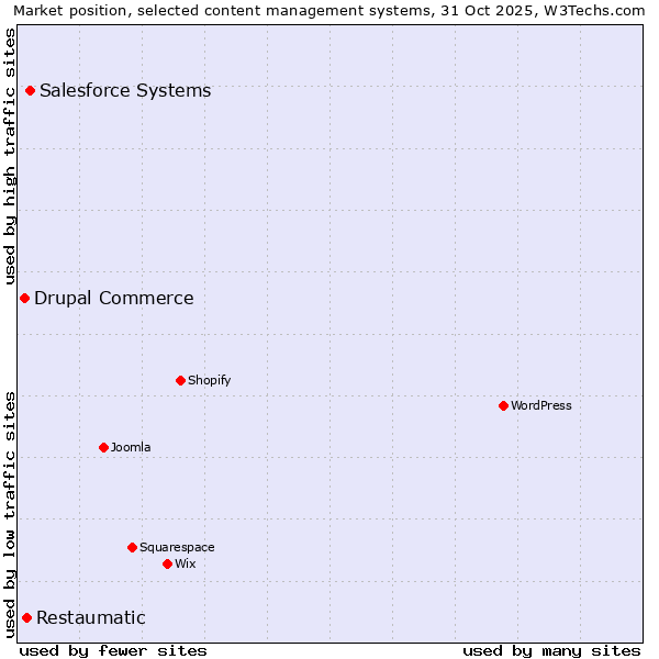 Market position of Salesforce vs. Restaumatic vs. Drupal Commerce