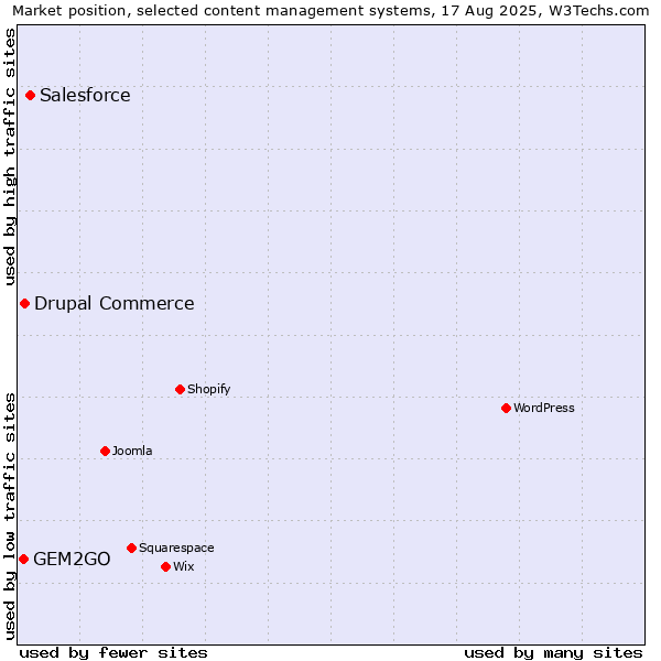 Market position of Salesforce vs. Drupal Commerce vs. GEM2GO