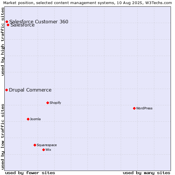Market position of Salesforce vs. Salesforce Customer 360 vs. Drupal Commerce