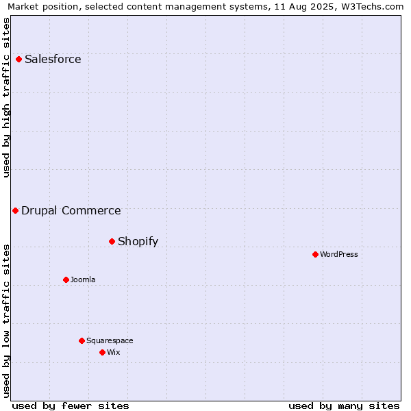 Market position of Shopify vs. Salesforce vs. Drupal Commerce