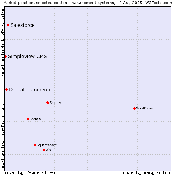 Market position of Salesforce vs. Drupal Commerce vs. Simpleview CMS