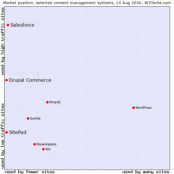 Market position of Salesforce vs. Drupal Commerce vs. SitePad