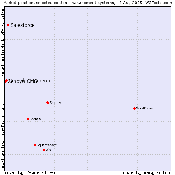 Market position of Salesforce vs. Drupal Commerce vs. Cendyn CMS