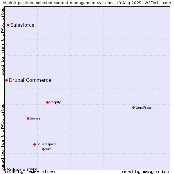 Market position of Salesforce vs. Drupal Commerce vs. Solodev CMS