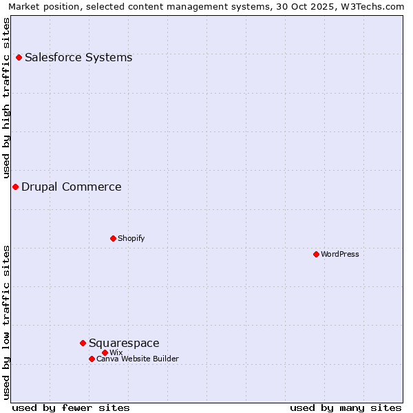 Market position of Squarespace vs. Salesforce vs. Drupal Commerce