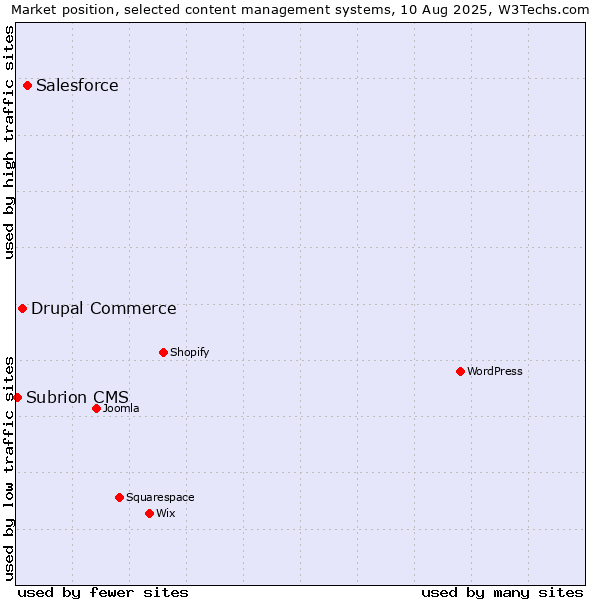 Market position of Salesforce vs. Drupal Commerce vs. Subrion CMS