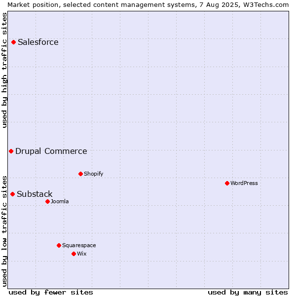 Market position of Salesforce vs. Substack vs. Drupal Commerce
