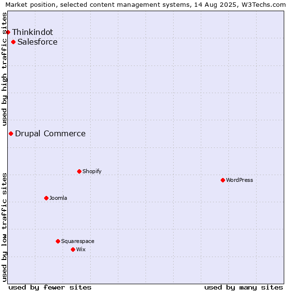 Market position of Salesforce vs. Drupal Commerce vs. Thinkindot