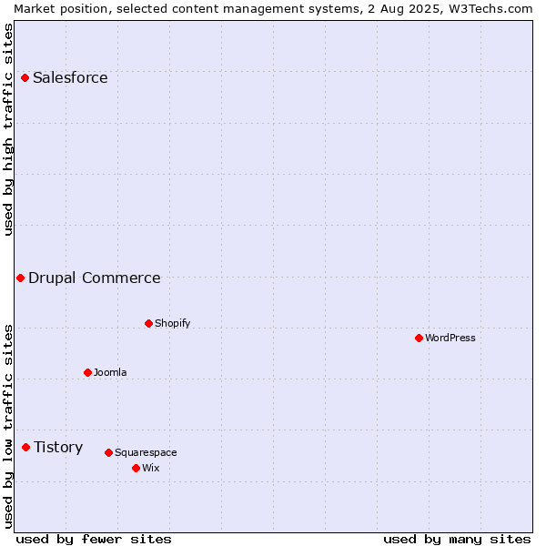 Market position of Tistory vs. Salesforce vs. Drupal Commerce