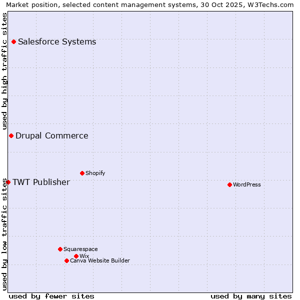 Market position of Salesforce vs. Drupal Commerce vs. TWT Publisher