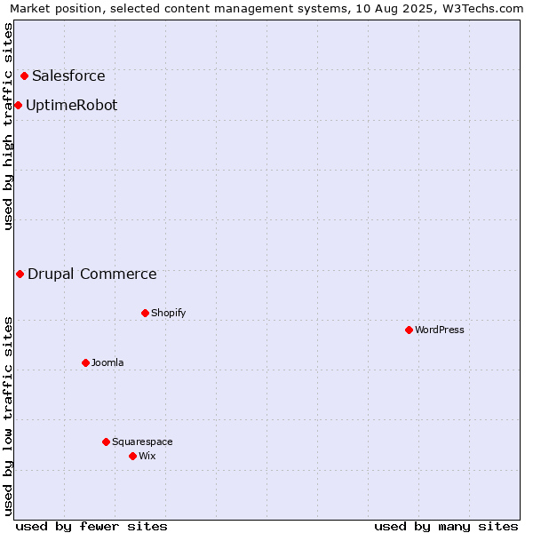 Market position of Salesforce vs. Drupal Commerce vs. UptimeRobot