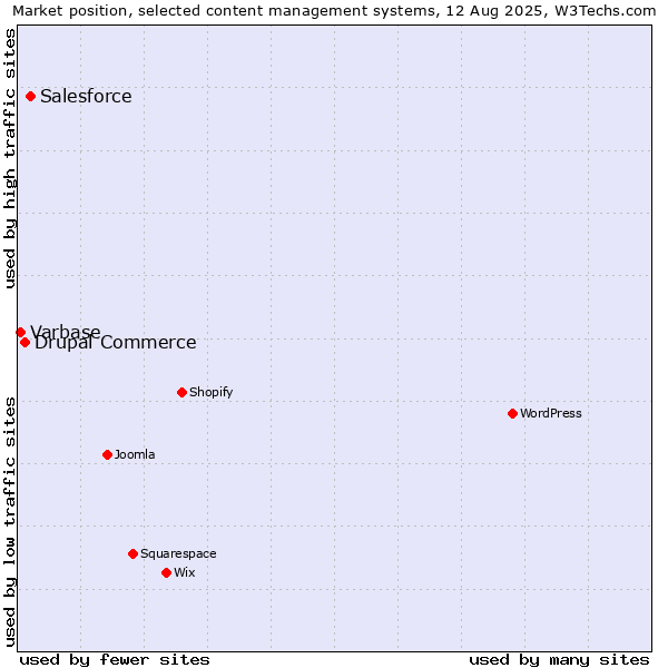 Market position of Salesforce vs. Drupal Commerce vs. Varbase