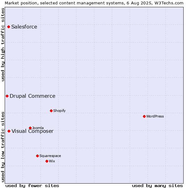 Market position of Visual Composer vs. Salesforce vs. Drupal Commerce