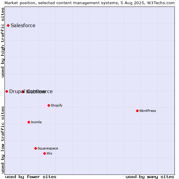 Market position of Webflow vs. Salesforce vs. Drupal Commerce