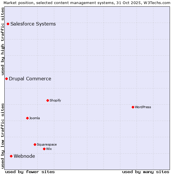 Market position of Webnode vs. Salesforce vs. Drupal Commerce