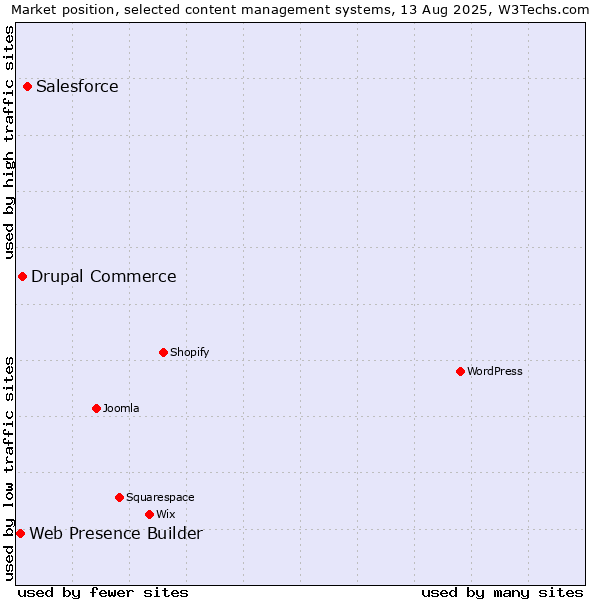 Market position of Salesforce vs. Drupal Commerce vs. Web Presence Builder