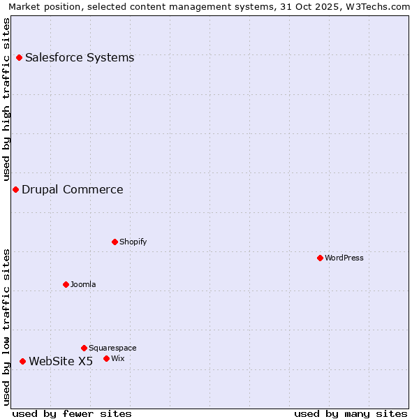 Market position of WebSite X5 vs. Salesforce vs. Drupal Commerce