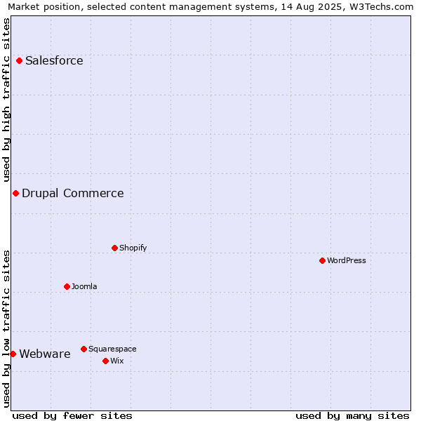 Market position of Salesforce vs. Drupal Commerce vs. Webware