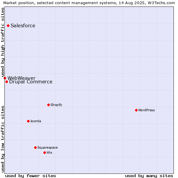 Market position of Salesforce vs. Drupal Commerce vs. WebWeaver