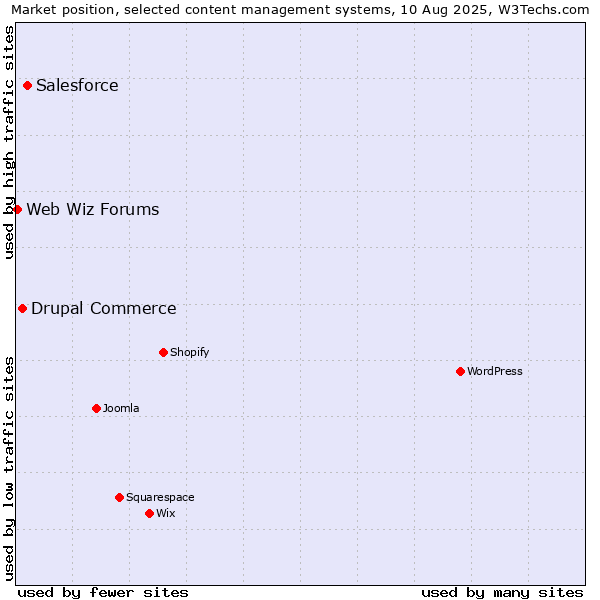Market position of Salesforce vs. Drupal Commerce vs. Web Wiz Forums