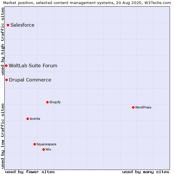Market position of Salesforce vs. Drupal Commerce vs. WoltLab Suite Forum