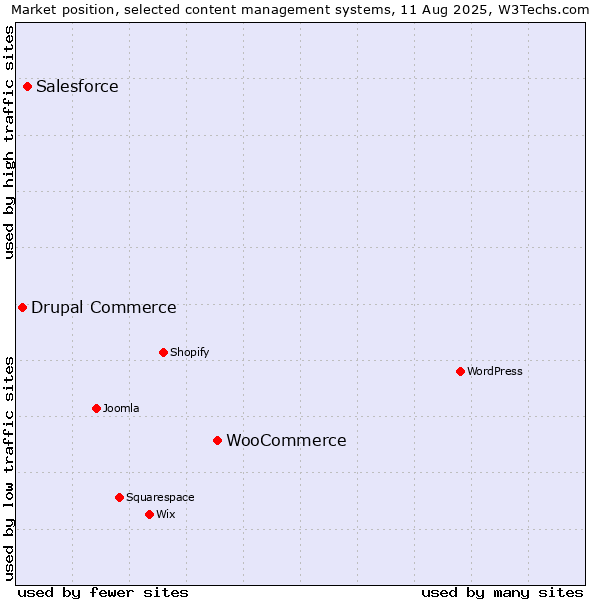 Market position of WooCommerce vs. Salesforce vs. Drupal Commerce