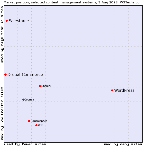 Market position of WordPress vs. Salesforce vs. Drupal Commerce