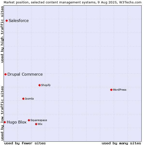 Market position of Salesforce vs. Drupal Commerce vs. Hugo Blox