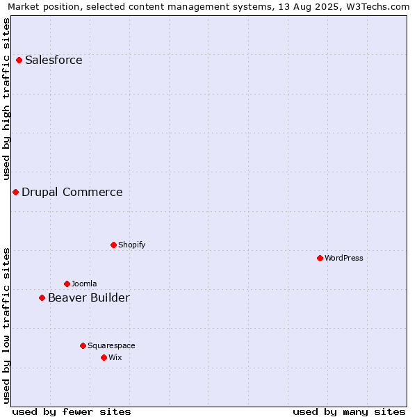 Market position of Beaver Builder vs. Salesforce vs. Drupal Commerce