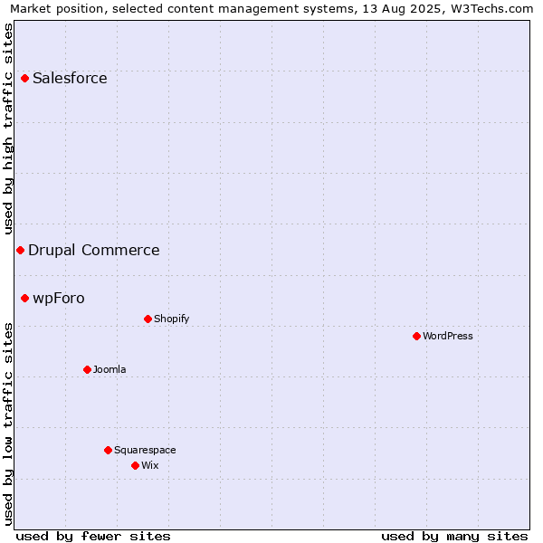 Market position of Salesforce vs. wpForo vs. Drupal Commerce