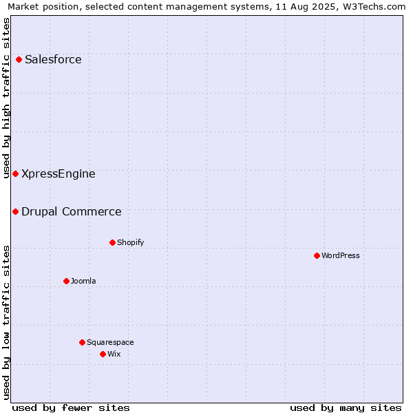 Market position of Salesforce vs. Drupal Commerce vs. XpressEngine