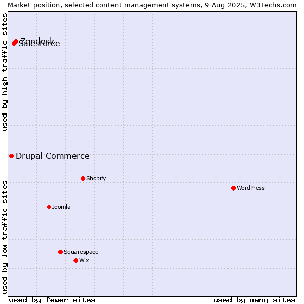 Market position of Zendesk vs. Salesforce vs. Drupal Commerce