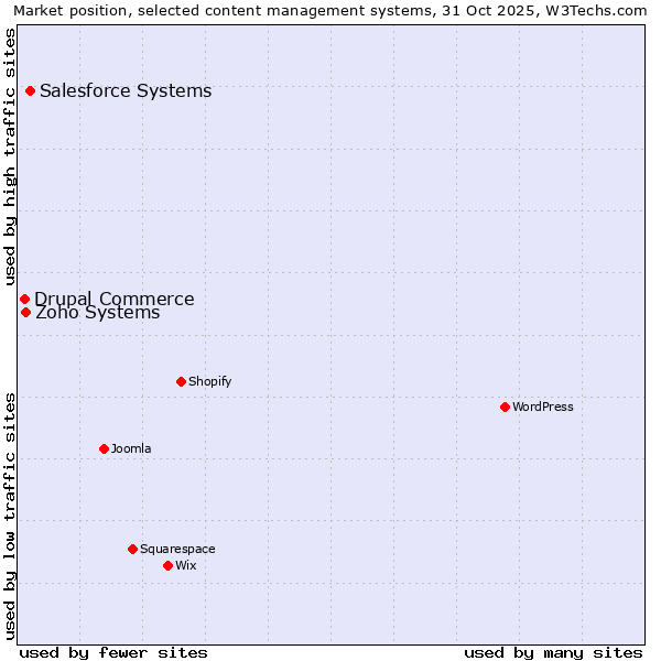 Market position of Salesforce vs. Zoho Systems vs. Drupal Commerce
