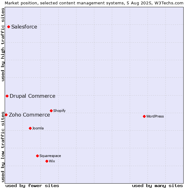Market position of Salesforce vs. Drupal Commerce vs. Zoho Commerce