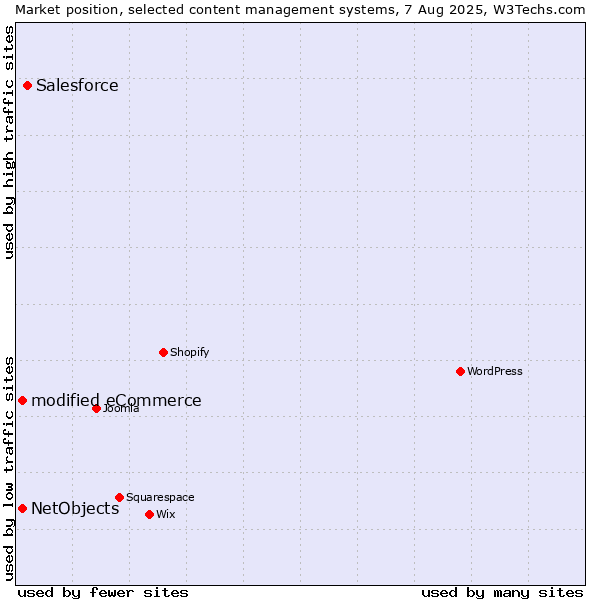 Market position of Salesforce vs. modified eCommerce vs. NetObjects