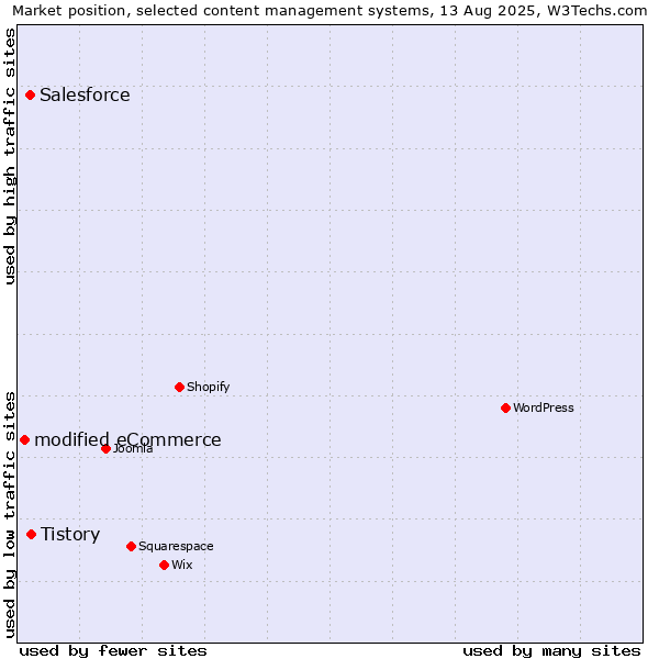 Market position of Tistory vs. Salesforce vs. modified eCommerce