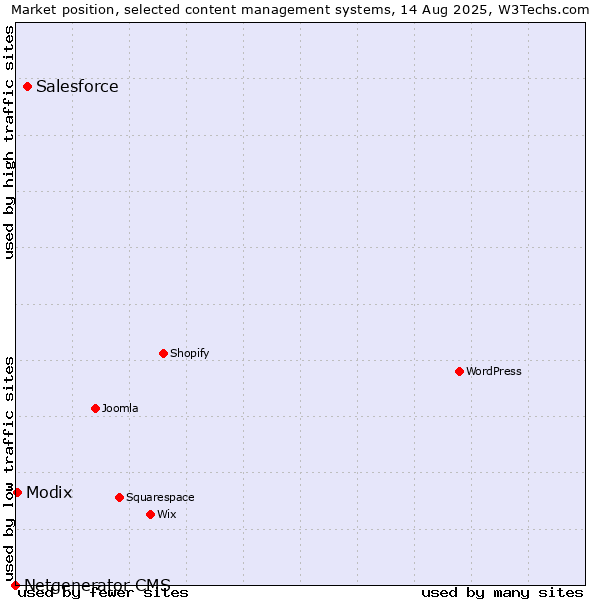 Market position of Salesforce vs. Modix vs. Netgenerator CMS