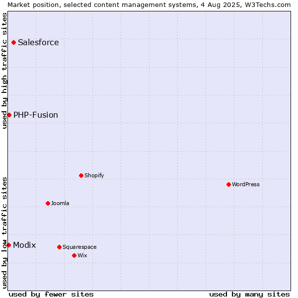 Market position of Salesforce vs. PHP-Fusion vs. Modix